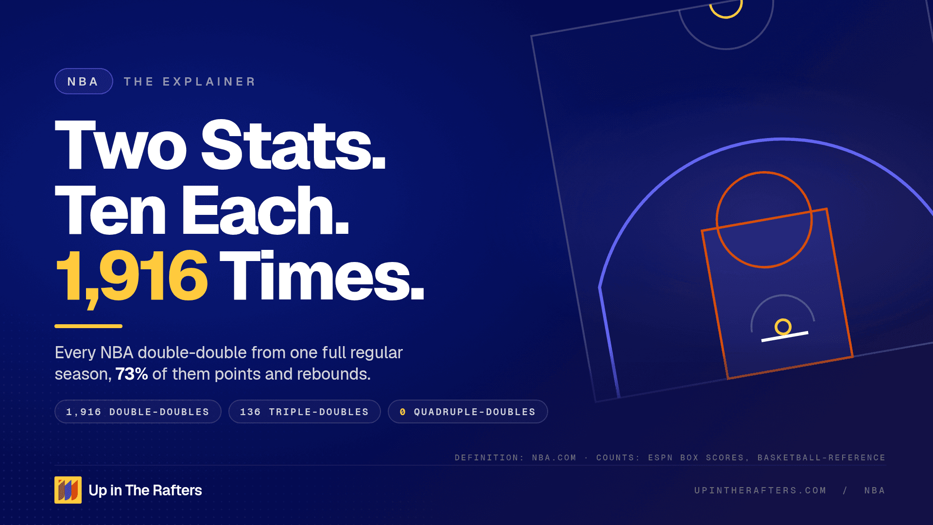 What Is a Double-Double in Basketball? What 1,916 of Them Show