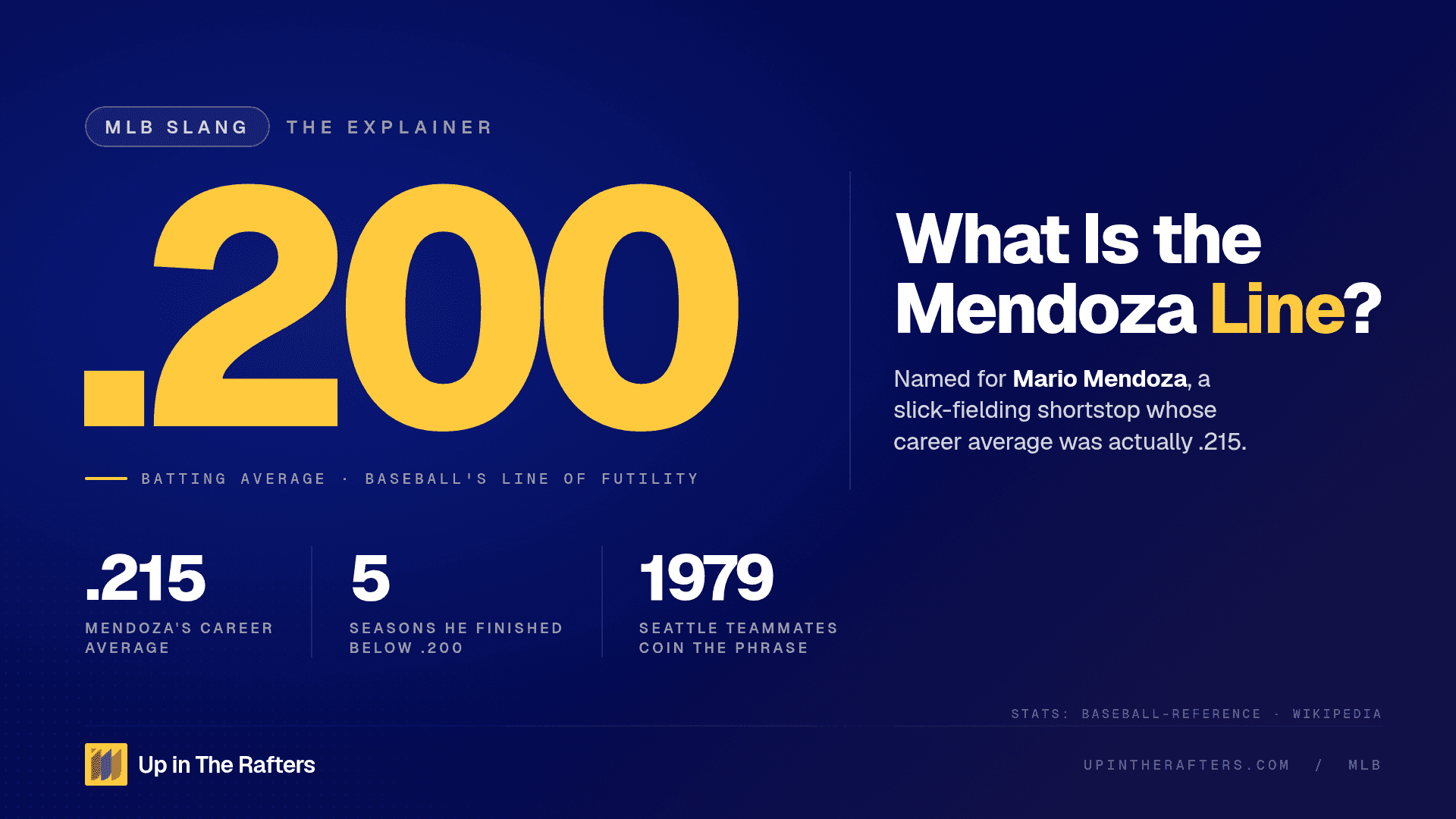 What is the Mendoza Line?