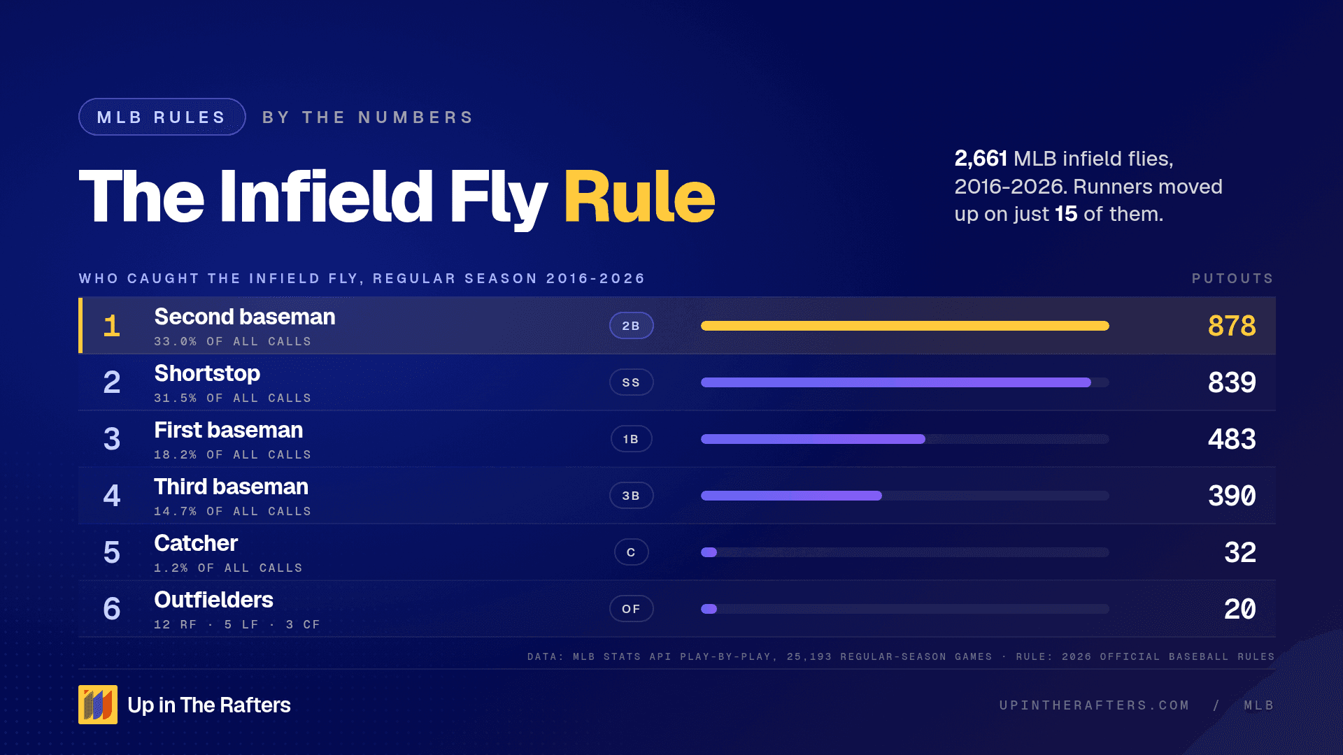 What Is the Infield Fly Rule? I Counted 2,661 MLB Infield Flies