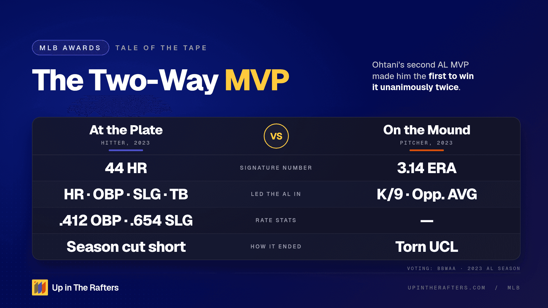 Shohei Ohtani: Celebrating His Second AL MVP