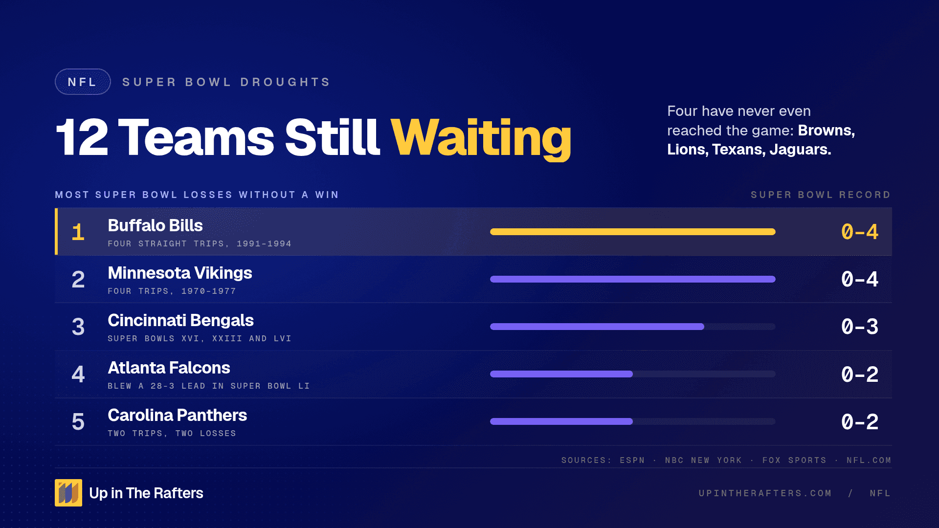 What NFL Teams Have Never Won a Super Bowl?