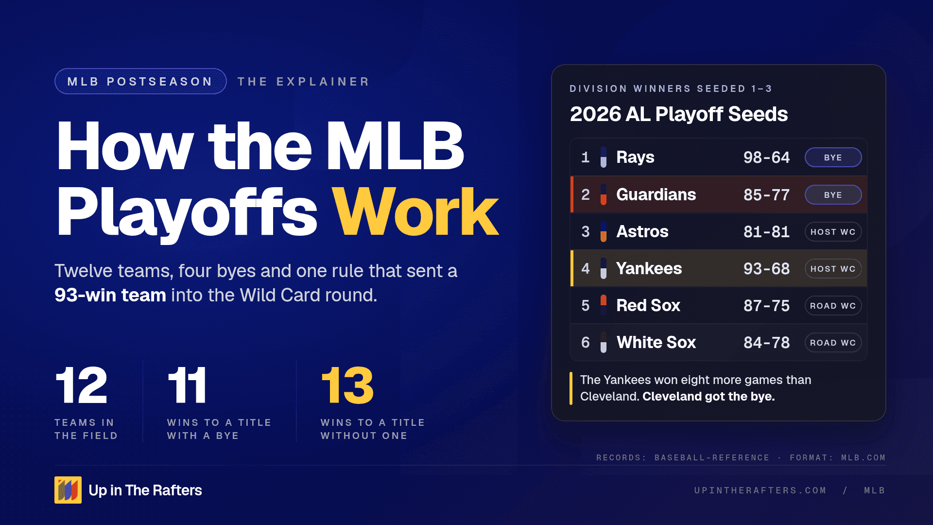 How Do the MLB Playoffs Work? The 12-Team Format, Explained