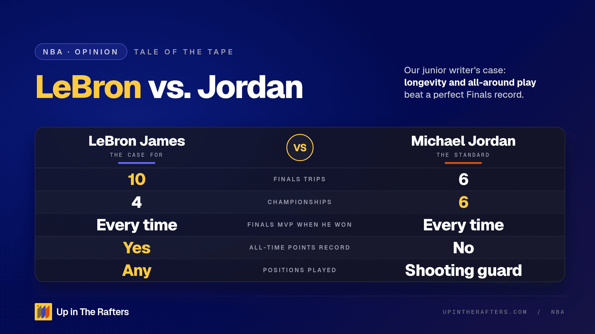 Why LeBron James Is the GOAT: A Case From Our Junior Writer