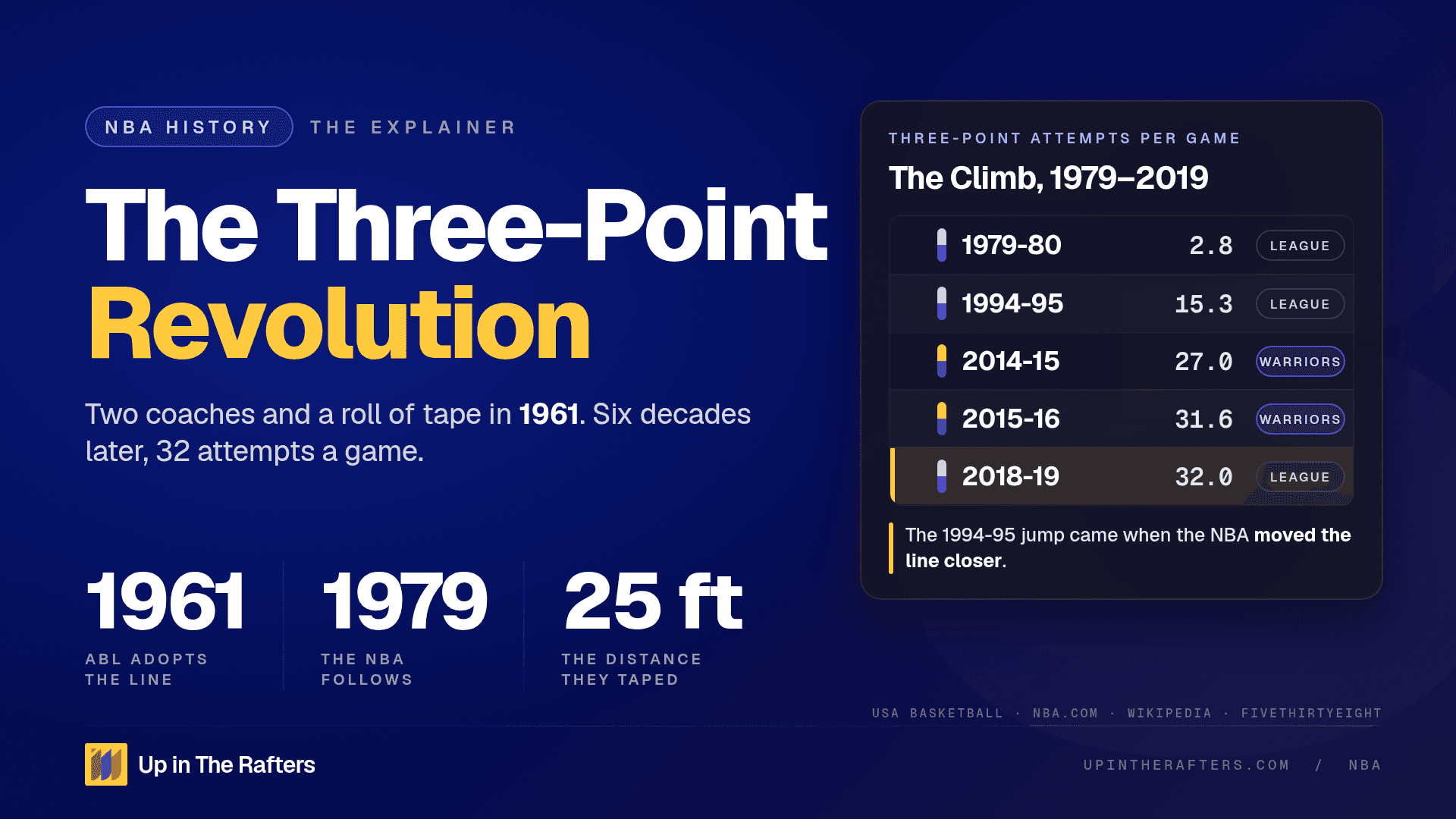 The History of the Three-Point Shot