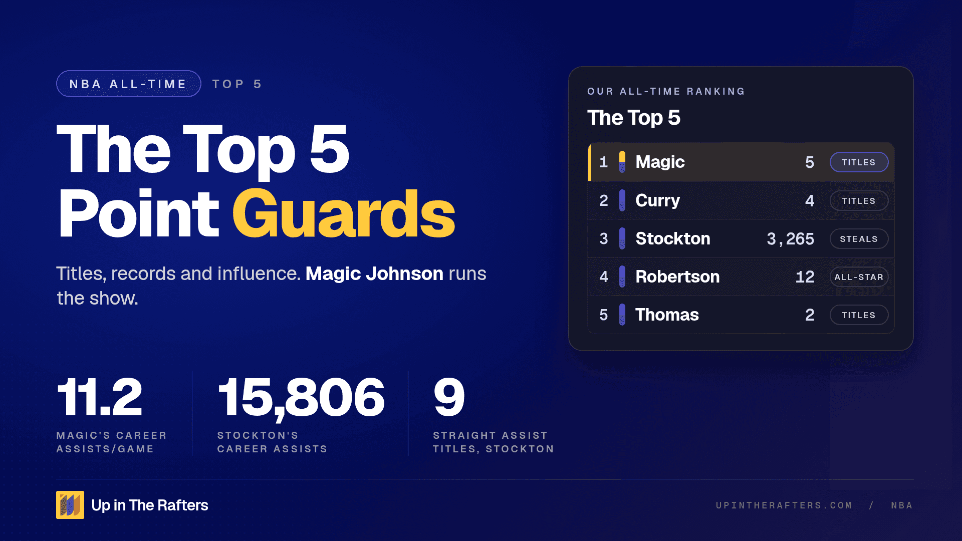 The Top 5 Point Guards of All-Time