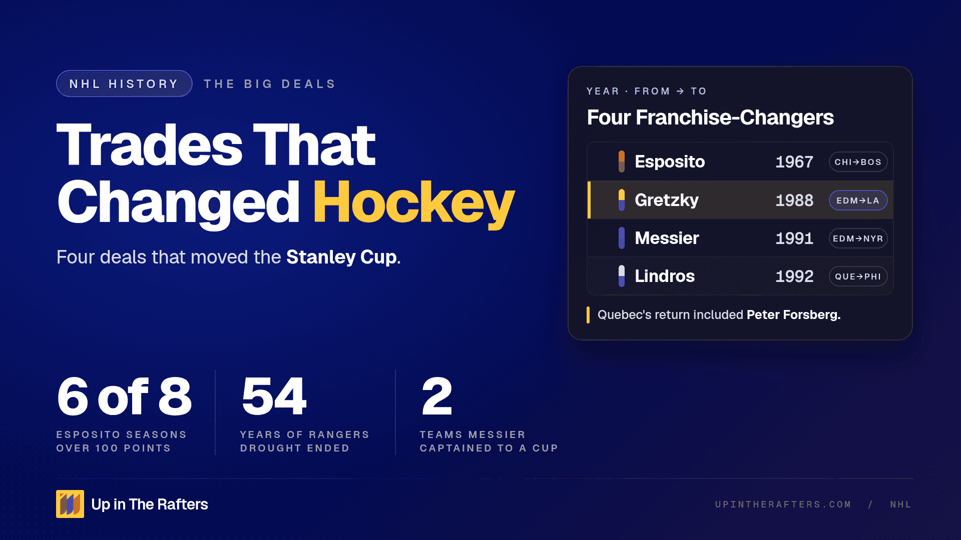 The Most Influential Trades in NHL History