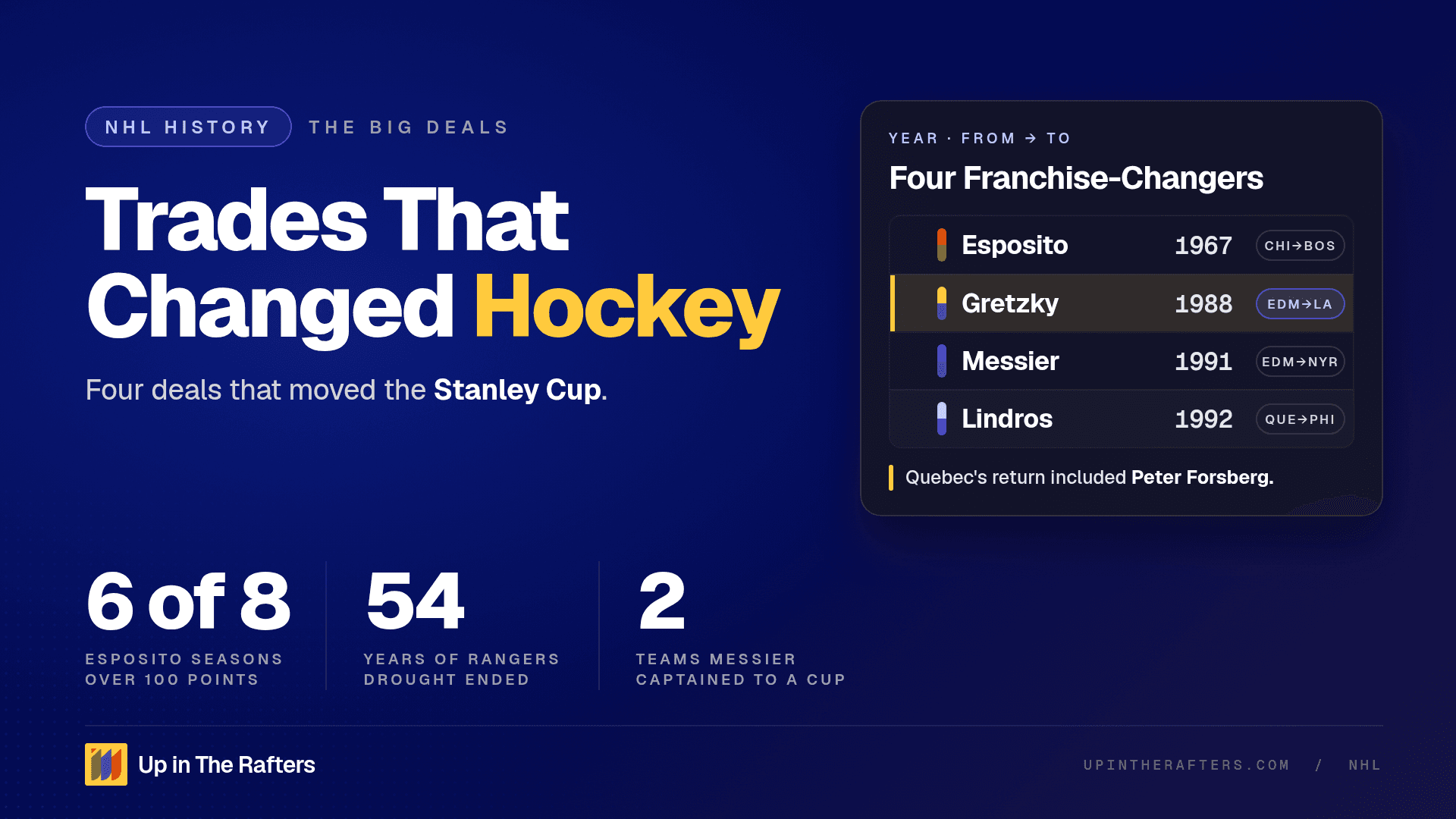 The Most Influential Trades in NHL History