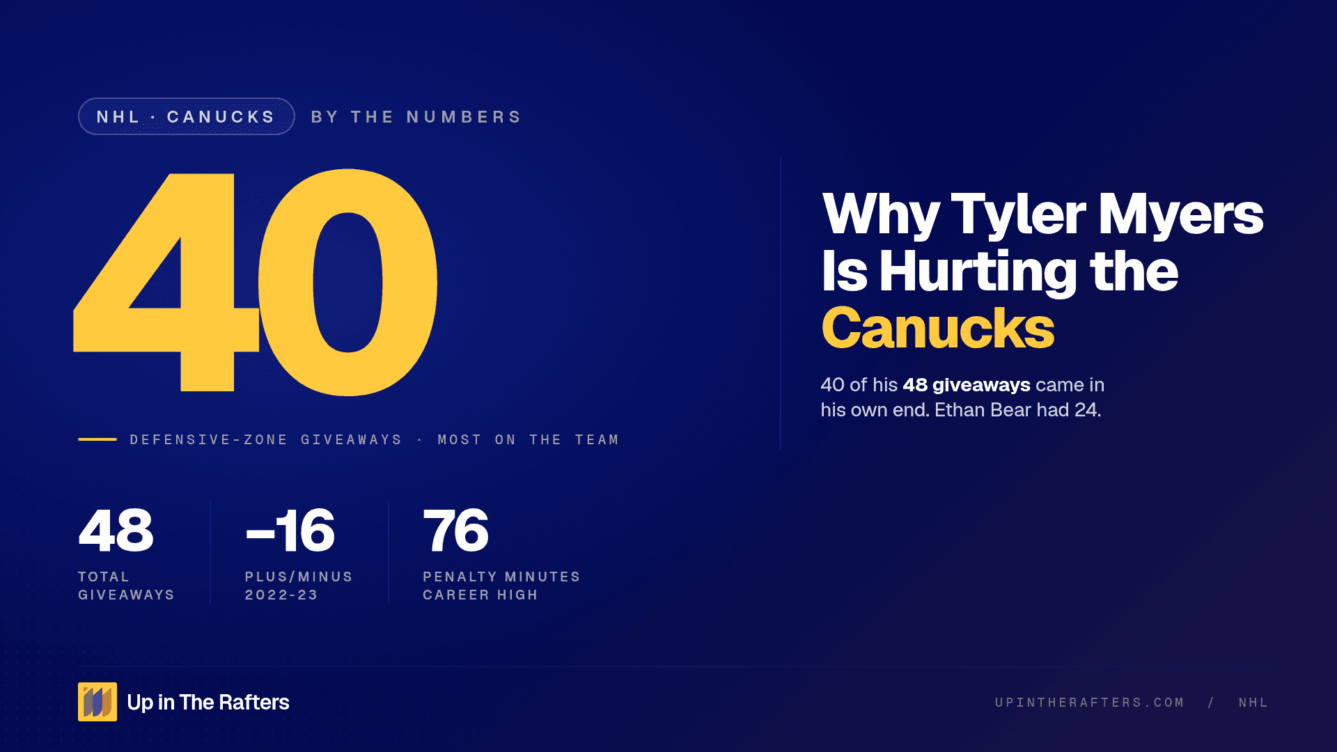 Why Tyler Myers is Hurting the Canucks