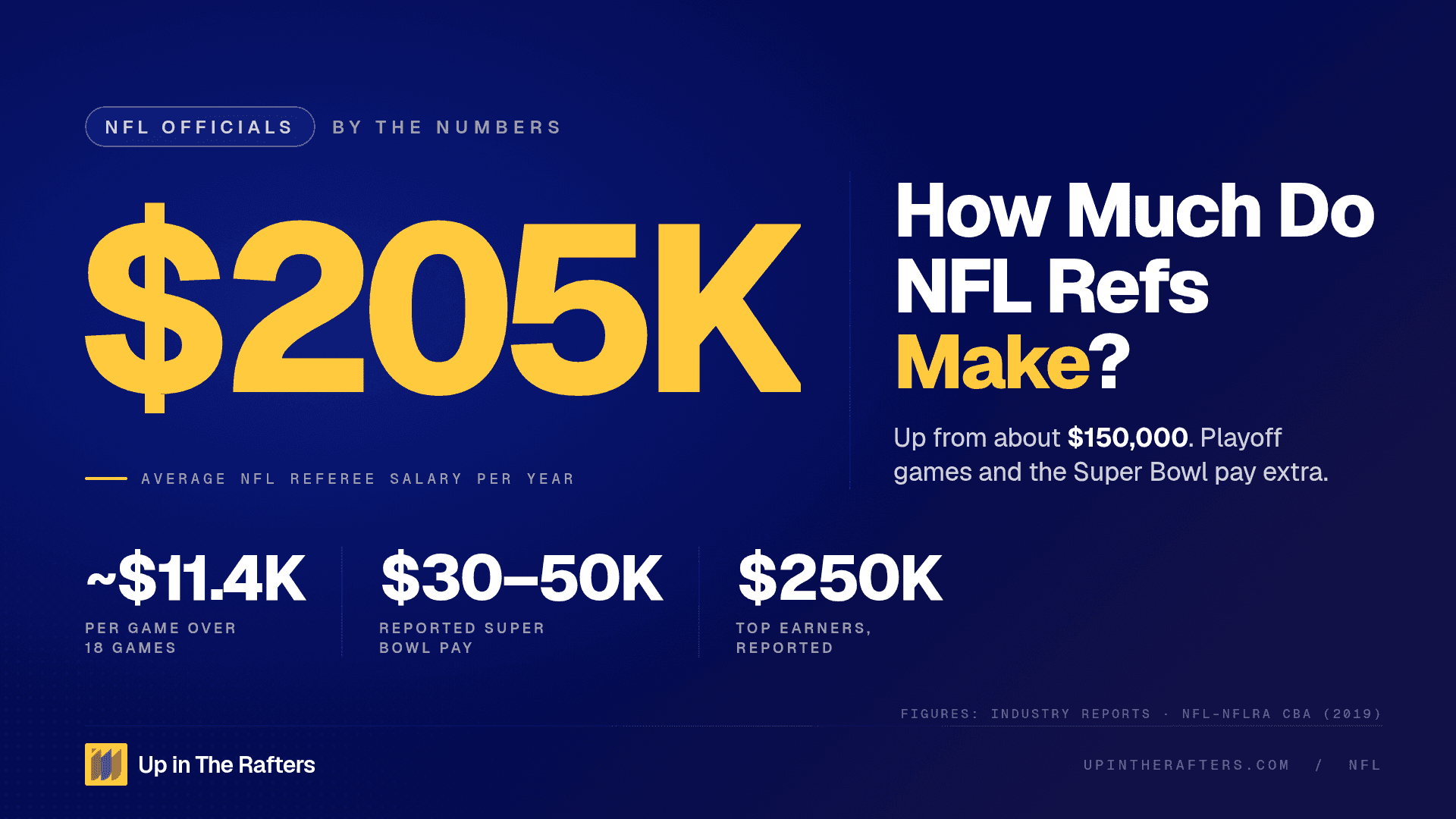 How Much Do NFL Refs Make? Breaking Down Referee Salaries and Compensation