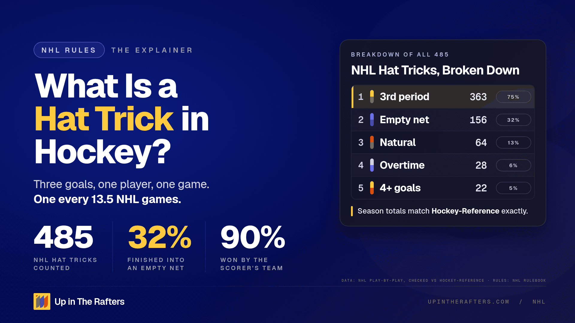 What Is a Hat Trick in Hockey? I Counted 485 NHL Hat Tricks