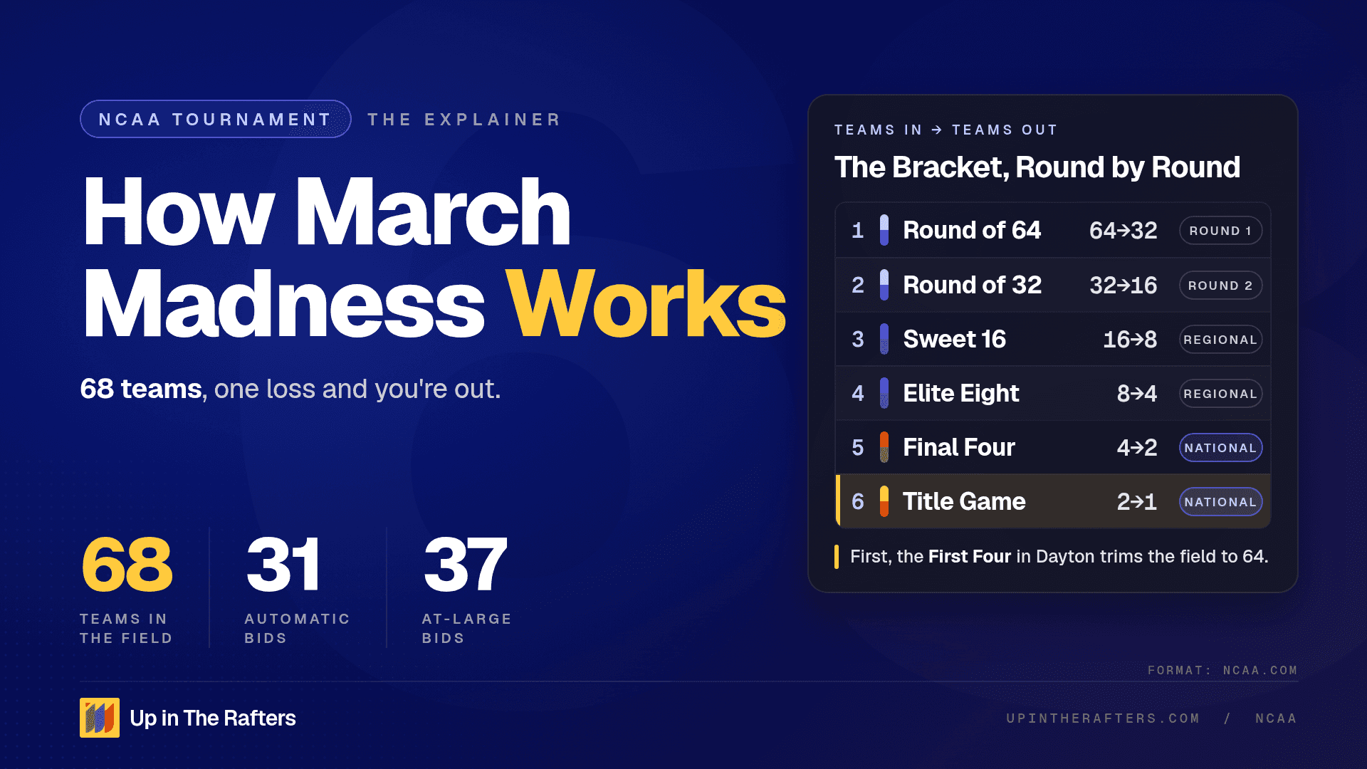 How Does March Madness Work?