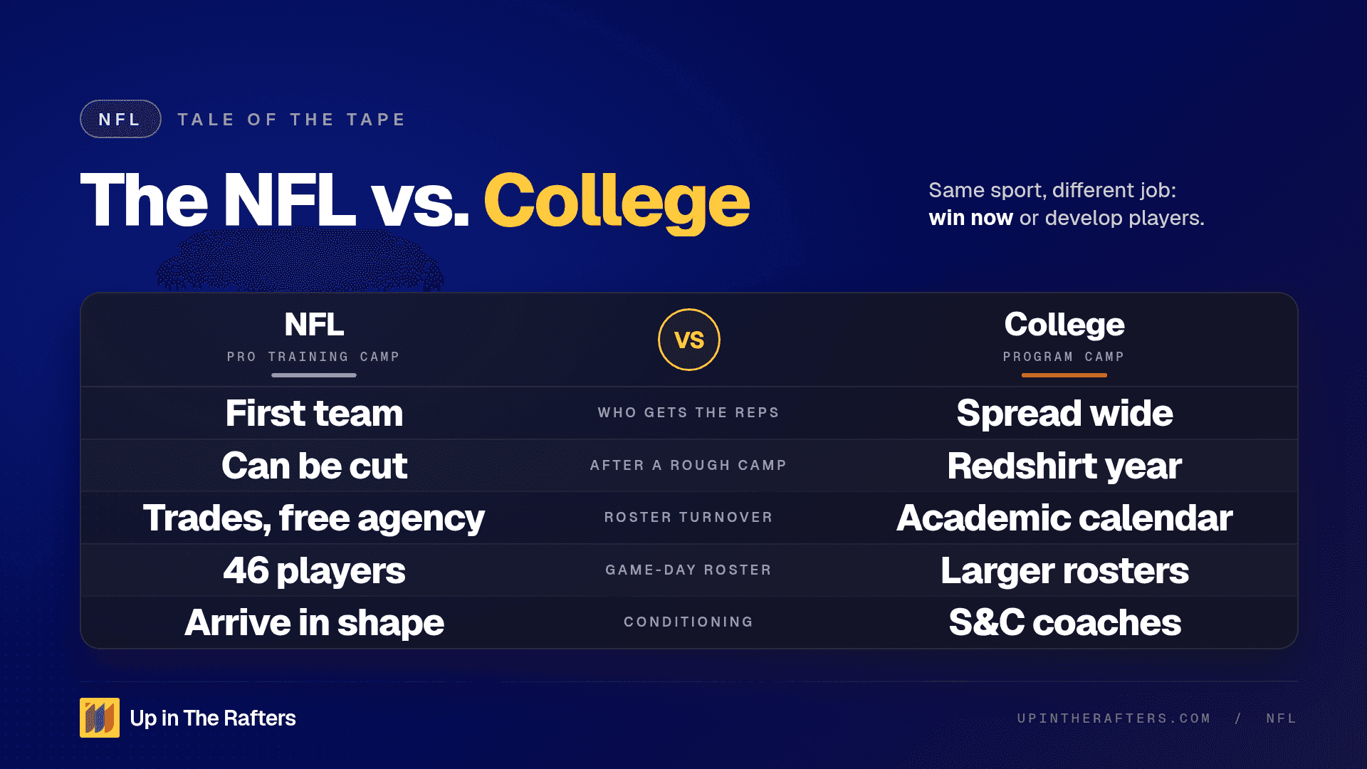 How NFL Training Differs from Collegiate Programs