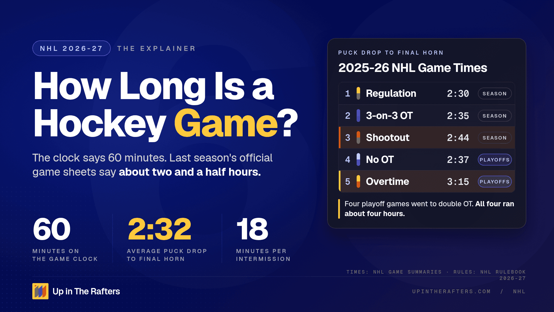 How Long Is a Hockey Game? What 1,308 NHL Game Sheets Actually Say