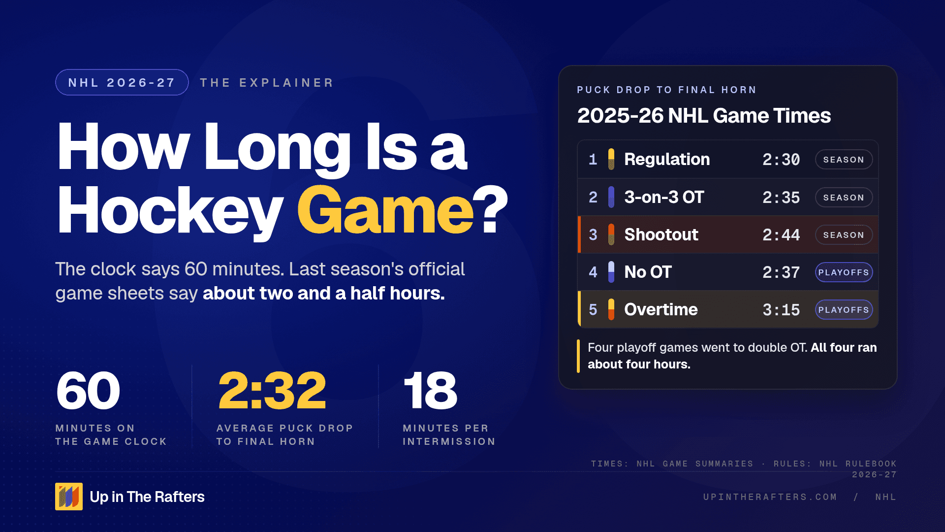 How Long Is a Hockey Game? What 1,308 NHL Game Sheets Actually Say