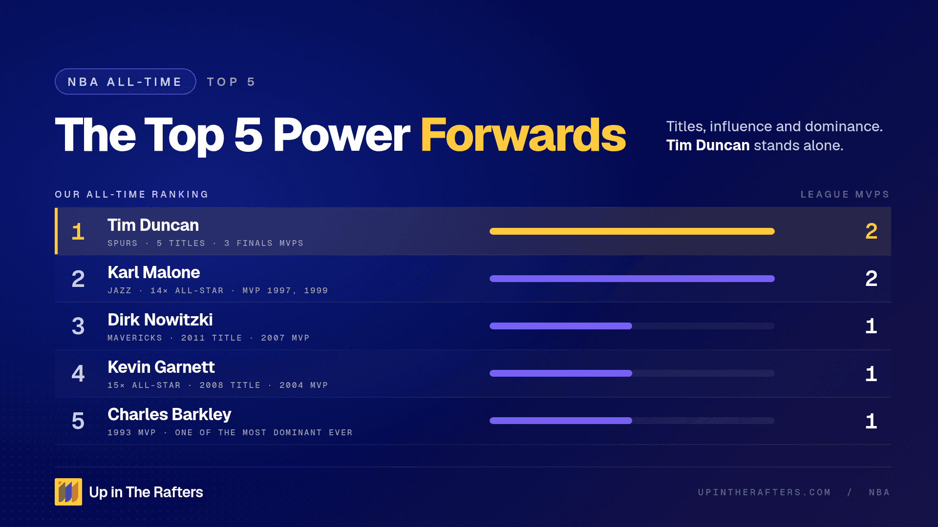 The Top 5 NBA Power Forwards of All-Time