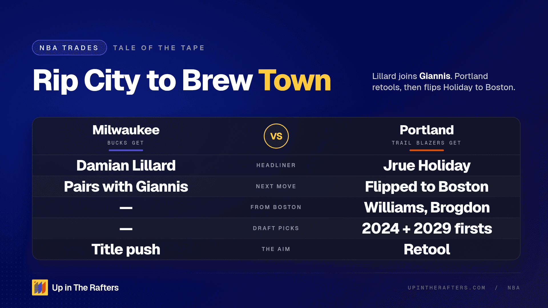 Rip City to Brew Town: Examining The Damian Lillard Trade