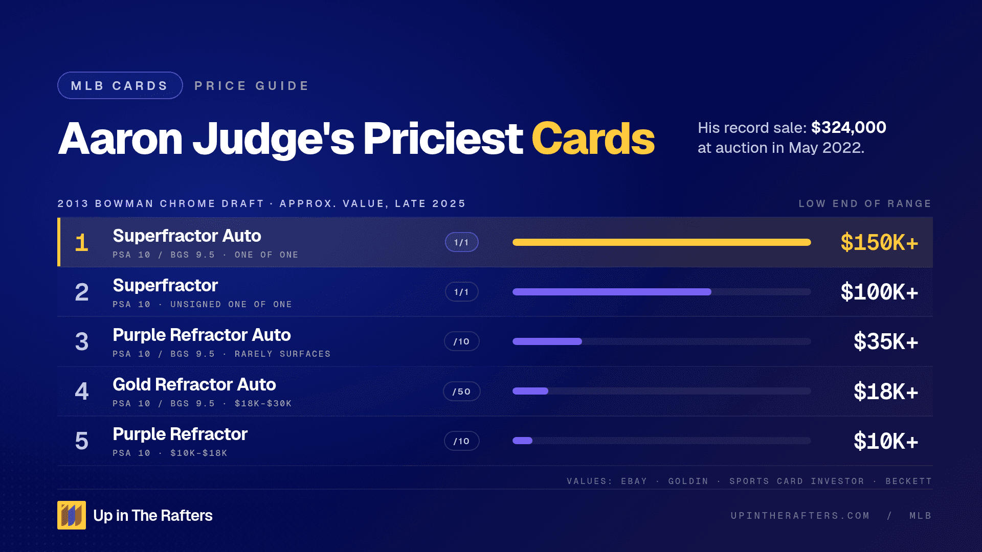 How Much Is an Aaron Judge Rookie Card Worth?